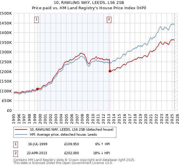 10, RAWLING WAY, LEEDS, LS6 2SB: Price paid vs HM Land Registry's House Price Index