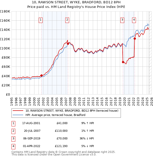 10, RAWSON STREET, WYKE, BRADFORD, BD12 8PH: Price paid vs HM Land Registry's House Price Index