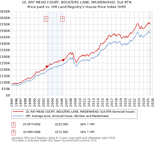 10, RAY MEAD COURT, BOULTERS LANE, MAIDENHEAD, SL6 8TN: Price paid vs HM Land Registry's House Price Index