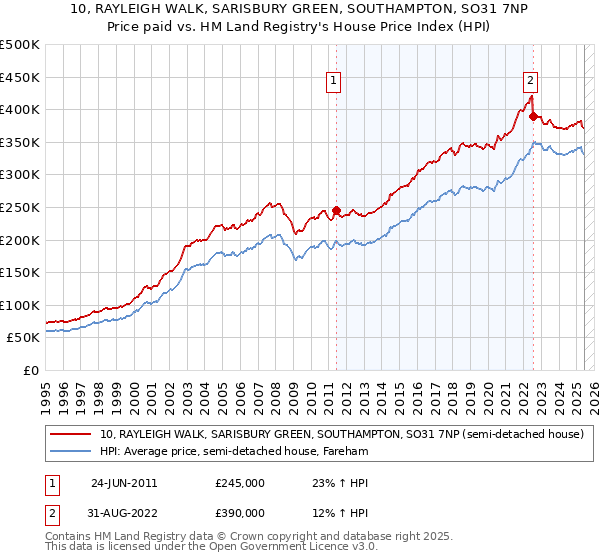 10, RAYLEIGH WALK, SARISBURY GREEN, SOUTHAMPTON, SO31 7NP: Price paid vs HM Land Registry's House Price Index