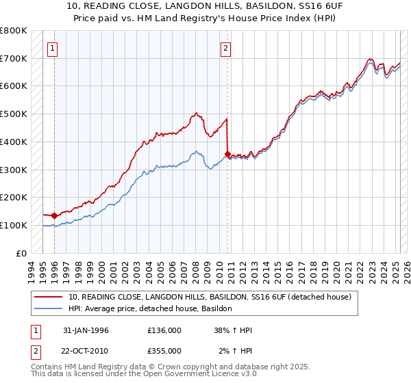 10, READING CLOSE, LANGDON HILLS, BASILDON, SS16 6UF: Price paid vs HM Land Registry's House Price Index