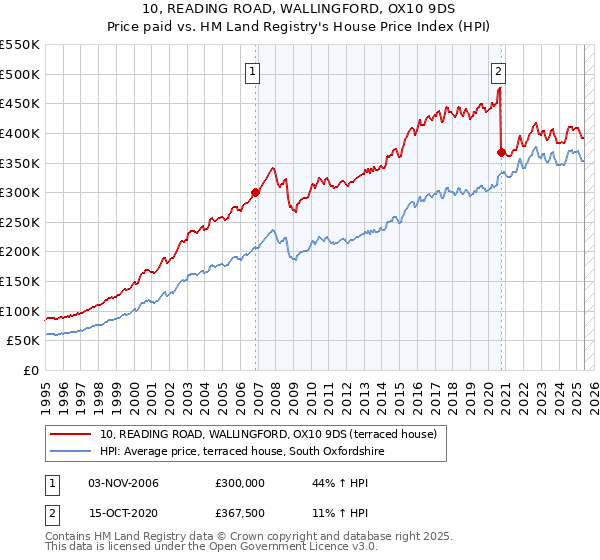 10, READING ROAD, WALLINGFORD, OX10 9DS: Price paid vs HM Land Registry's House Price Index