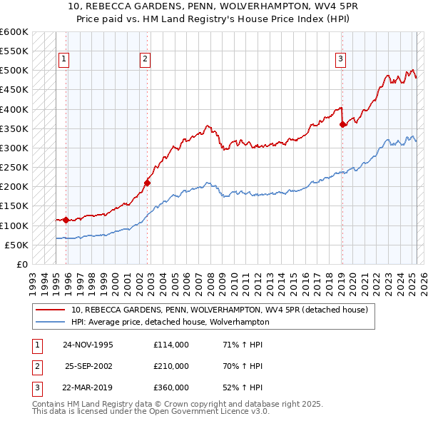 10, REBECCA GARDENS, PENN, WOLVERHAMPTON, WV4 5PR: Price paid vs HM Land Registry's House Price Index