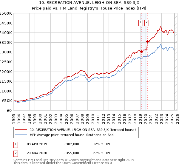 10, RECREATION AVENUE, LEIGH-ON-SEA, SS9 3JX: Price paid vs HM Land Registry's House Price Index