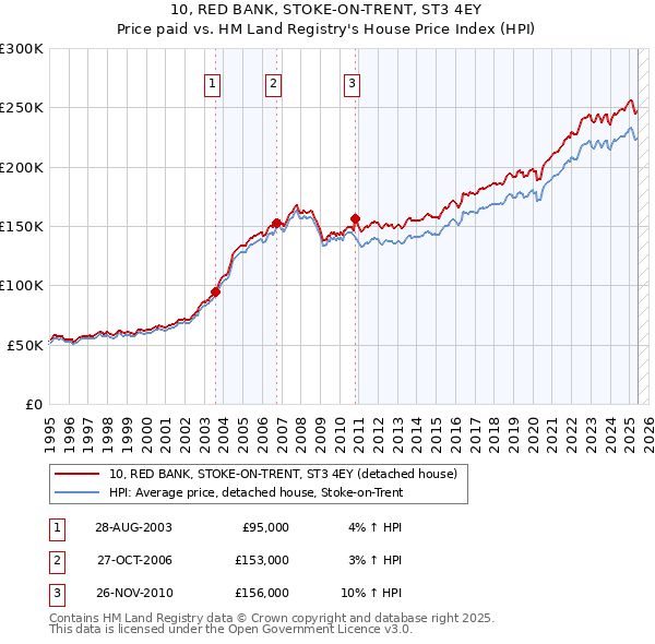 10, RED BANK, STOKE-ON-TRENT, ST3 4EY: Price paid vs HM Land Registry's House Price Index