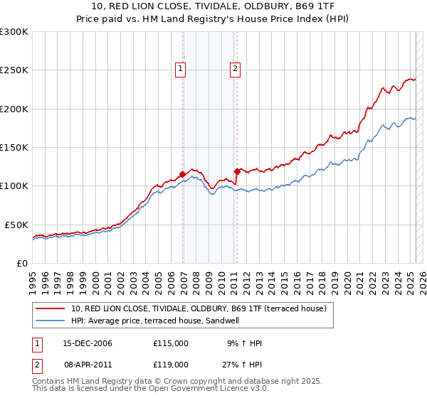 10, RED LION CLOSE, TIVIDALE, OLDBURY, B69 1TF: Price paid vs HM Land Registry's House Price Index