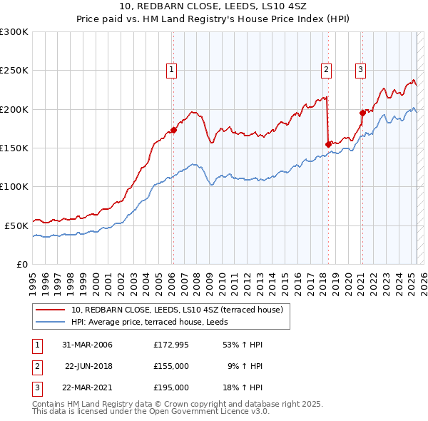 10, REDBARN CLOSE, LEEDS, LS10 4SZ: Price paid vs HM Land Registry's House Price Index