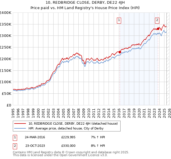 10, REDBRIDGE CLOSE, DERBY, DE22 4JH: Price paid vs HM Land Registry's House Price Index