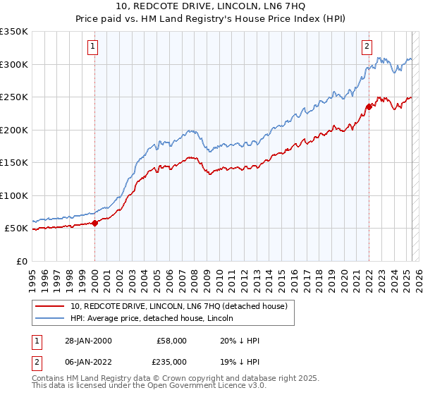 10, REDCOTE DRIVE, LINCOLN, LN6 7HQ: Price paid vs HM Land Registry's House Price Index