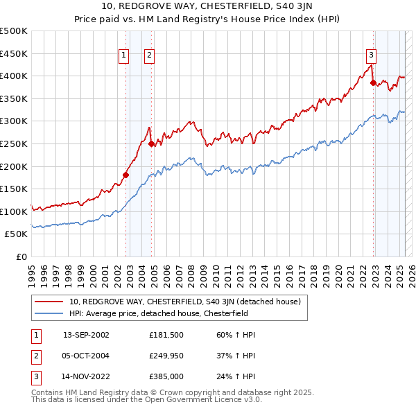 10, REDGROVE WAY, CHESTERFIELD, S40 3JN: Price paid vs HM Land Registry's House Price Index