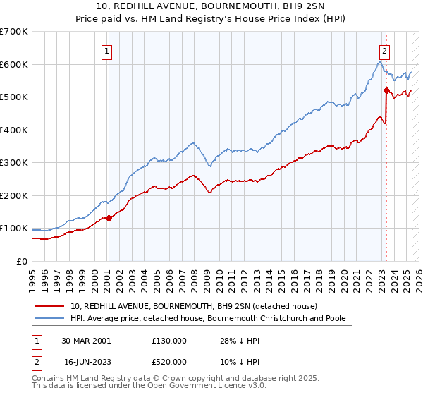 10, REDHILL AVENUE, BOURNEMOUTH, BH9 2SN: Price paid vs HM Land Registry's House Price Index
