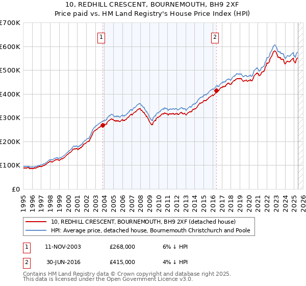 10, REDHILL CRESCENT, BOURNEMOUTH, BH9 2XF: Price paid vs HM Land Registry's House Price Index