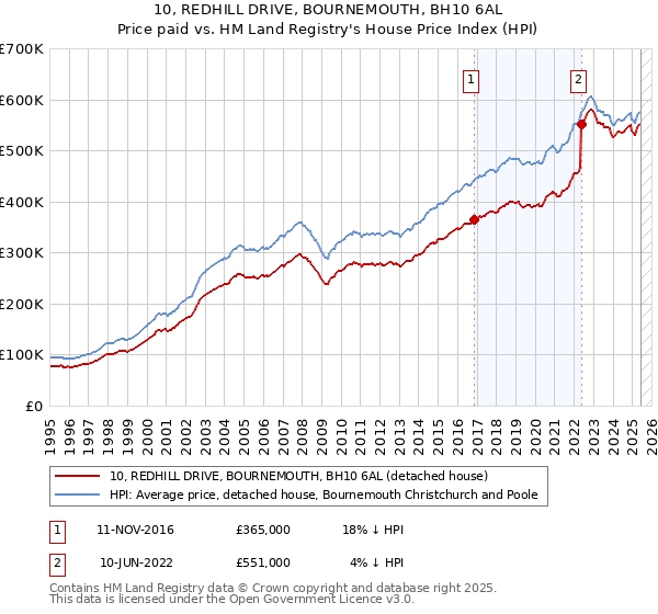 10, REDHILL DRIVE, BOURNEMOUTH, BH10 6AL: Price paid vs HM Land Registry's House Price Index