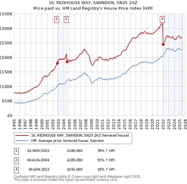 10, REDHOUSE WAY, SWINDON, SN25 2AZ: Price paid vs HM Land Registry's House Price Index