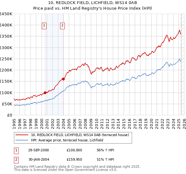 10, REDLOCK FIELD, LICHFIELD, WS14 0AB: Price paid vs HM Land Registry's House Price Index