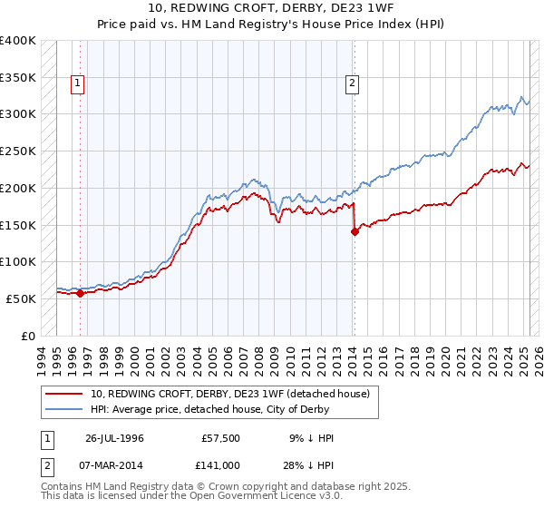 10, REDWING CROFT, DERBY, DE23 1WF: Price paid vs HM Land Registry's House Price Index