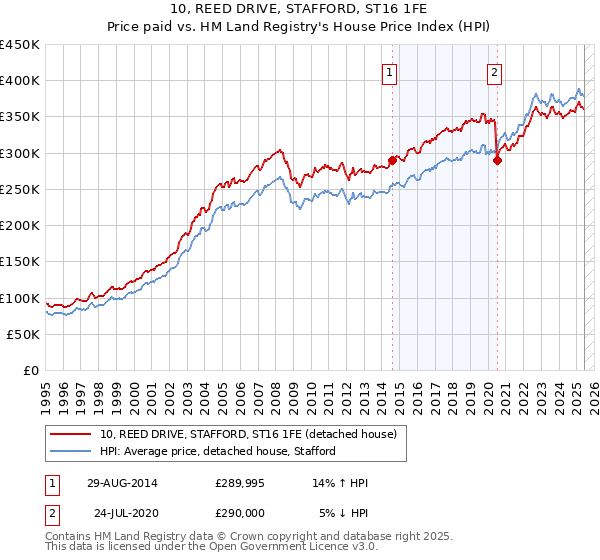 10, REED DRIVE, STAFFORD, ST16 1FE: Price paid vs HM Land Registry's House Price Index