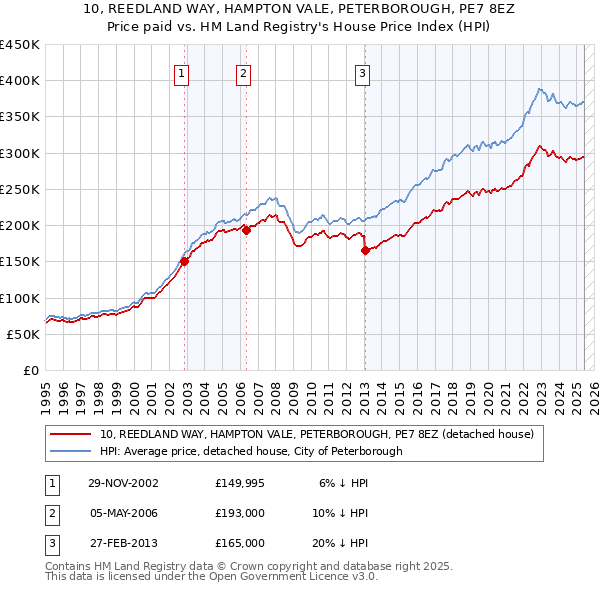 10, REEDLAND WAY, HAMPTON VALE, PETERBOROUGH, PE7 8EZ: Price paid vs HM Land Registry's House Price Index