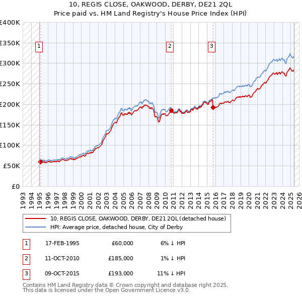 10, REGIS CLOSE, OAKWOOD, DERBY, DE21 2QL: Price paid vs HM Land Registry's House Price Index