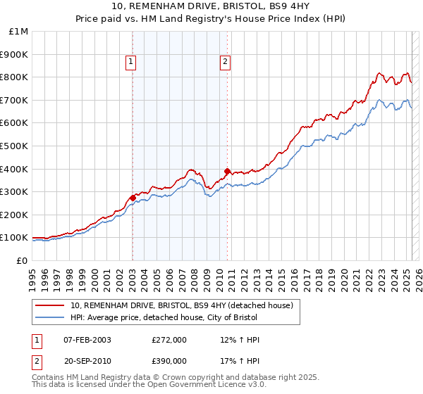 10, REMENHAM DRIVE, BRISTOL, BS9 4HY: Price paid vs HM Land Registry's House Price Index
