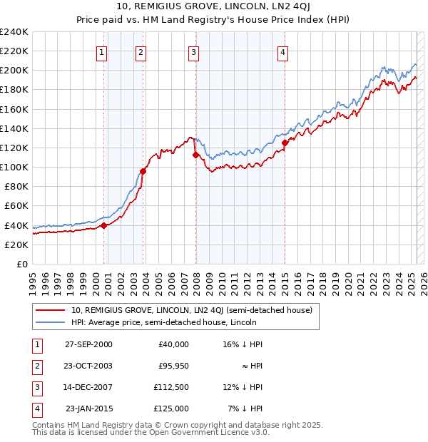 10, REMIGIUS GROVE, LINCOLN, LN2 4QJ: Price paid vs HM Land Registry's House Price Index