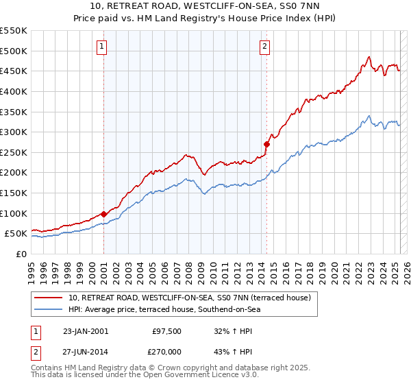 10, RETREAT ROAD, WESTCLIFF-ON-SEA, SS0 7NN: Price paid vs HM Land Registry's House Price Index
