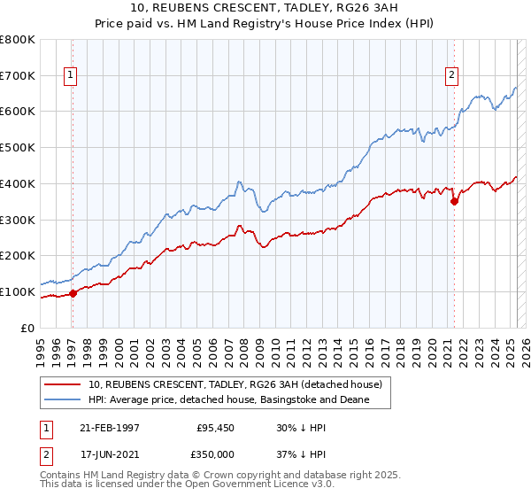 10, REUBENS CRESCENT, TADLEY, RG26 3AH: Price paid vs HM Land Registry's House Price Index