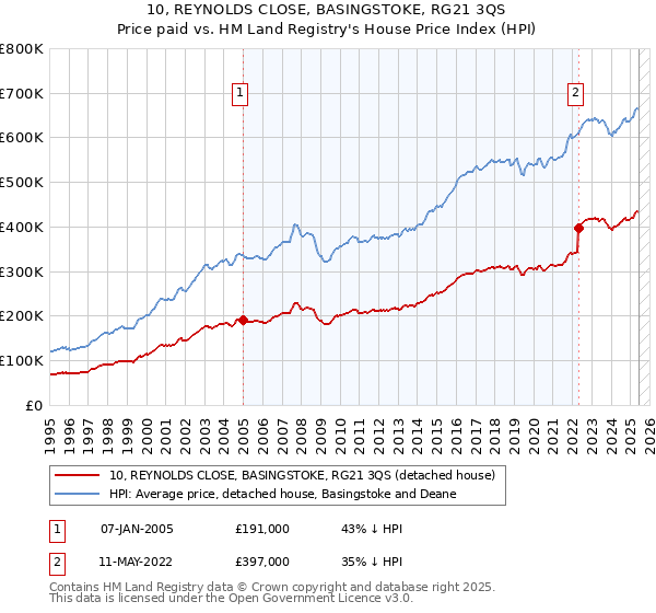10, REYNOLDS CLOSE, BASINGSTOKE, RG21 3QS: Price paid vs HM Land Registry's House Price Index
