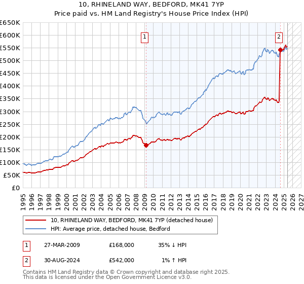 10, RHINELAND WAY, BEDFORD, MK41 7YP: Price paid vs HM Land Registry's House Price Index