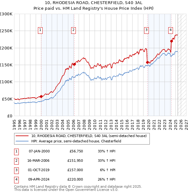 10, RHODESIA ROAD, CHESTERFIELD, S40 3AL: Price paid vs HM Land Registry's House Price Index
