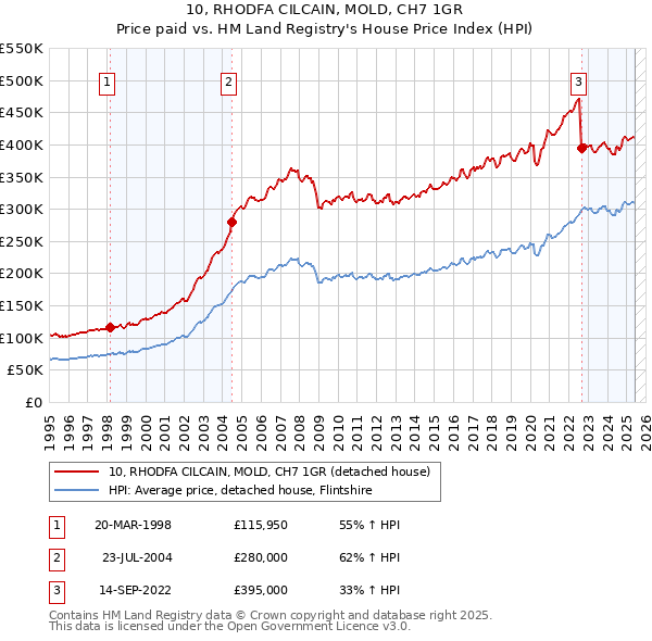 10, RHODFA CILCAIN, MOLD, CH7 1GR: Price paid vs HM Land Registry's House Price Index