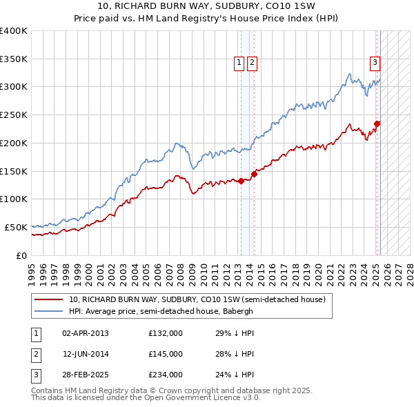 10, RICHARD BURN WAY, SUDBURY, CO10 1SW: Price paid vs HM Land Registry's House Price Index