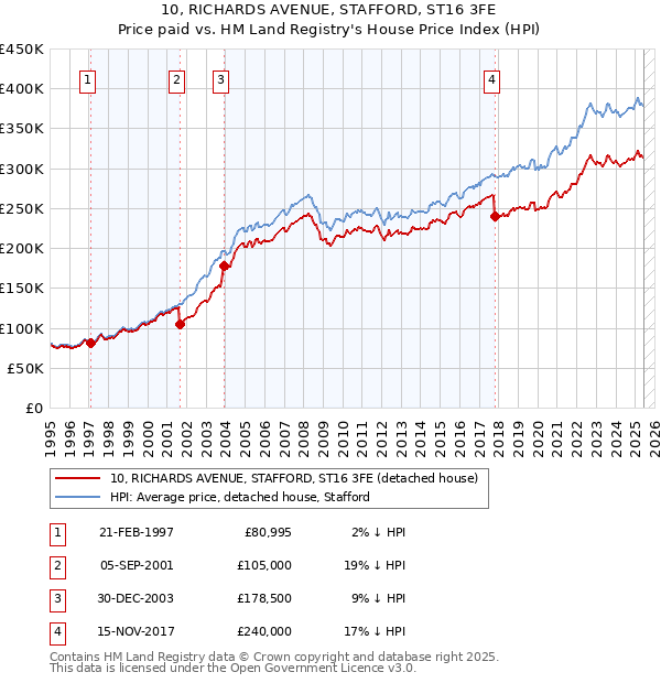 10, RICHARDS AVENUE, STAFFORD, ST16 3FE: Price paid vs HM Land Registry's House Price Index
