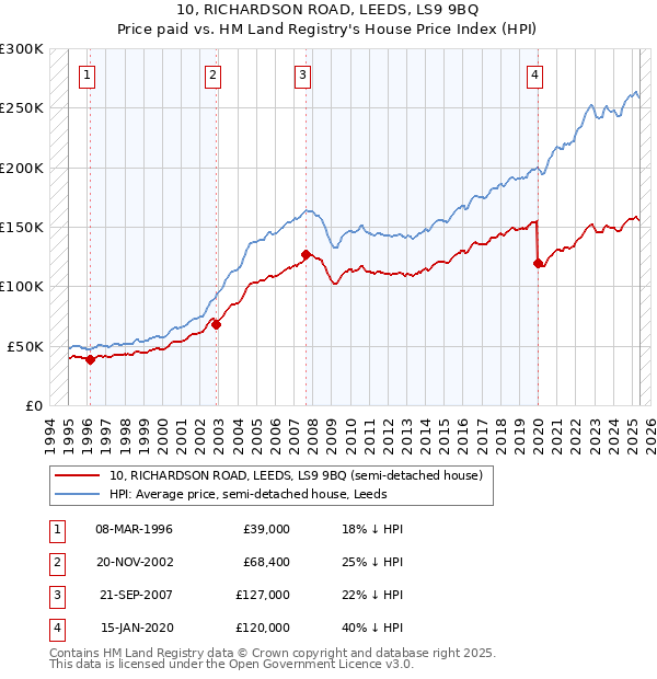 10, RICHARDSON ROAD, LEEDS, LS9 9BQ: Price paid vs HM Land Registry's House Price Index