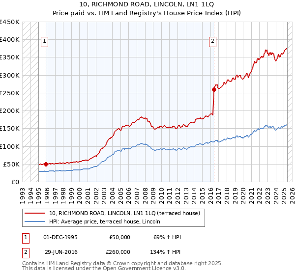 10, RICHMOND ROAD, LINCOLN, LN1 1LQ: Price paid vs HM Land Registry's House Price Index
