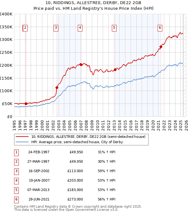 10, RIDDINGS, ALLESTREE, DERBY, DE22 2GB: Price paid vs HM Land Registry's House Price Index