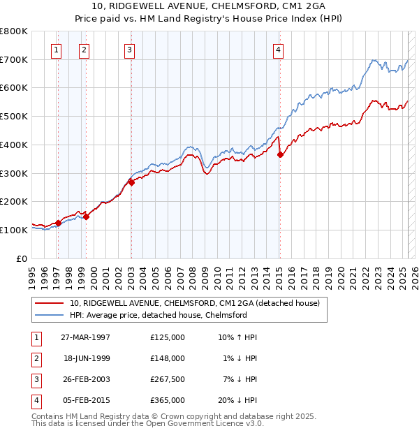 10, RIDGEWELL AVENUE, CHELMSFORD, CM1 2GA: Price paid vs HM Land Registry's House Price Index