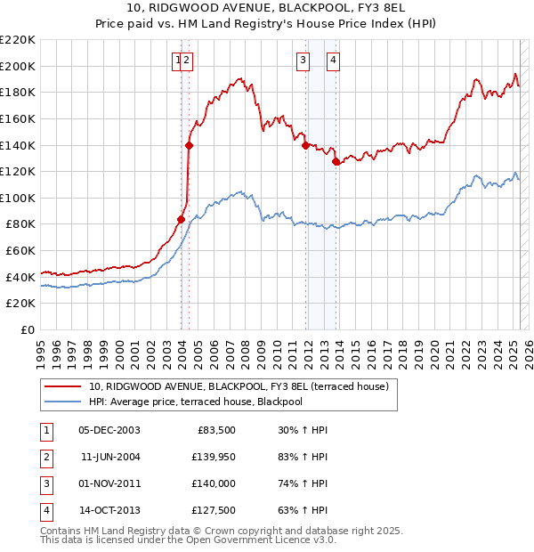 10, RIDGWOOD AVENUE, BLACKPOOL, FY3 8EL: Price paid vs HM Land Registry's House Price Index