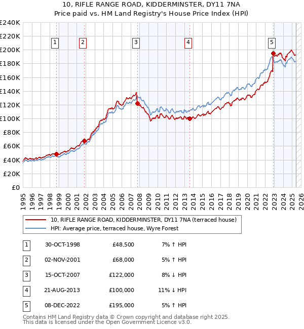 10, RIFLE RANGE ROAD, KIDDERMINSTER, DY11 7NA: Price paid vs HM Land Registry's House Price Index
