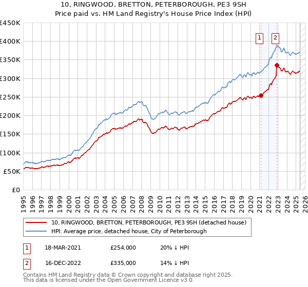 10, RINGWOOD, BRETTON, PETERBOROUGH, PE3 9SH: Price paid vs HM Land Registry's House Price Index