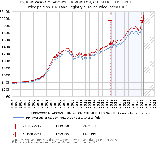 10, RINGWOOD MEADOWS, BRIMINGTON, CHESTERFIELD, S43 1FE: Price paid vs HM Land Registry's House Price Index