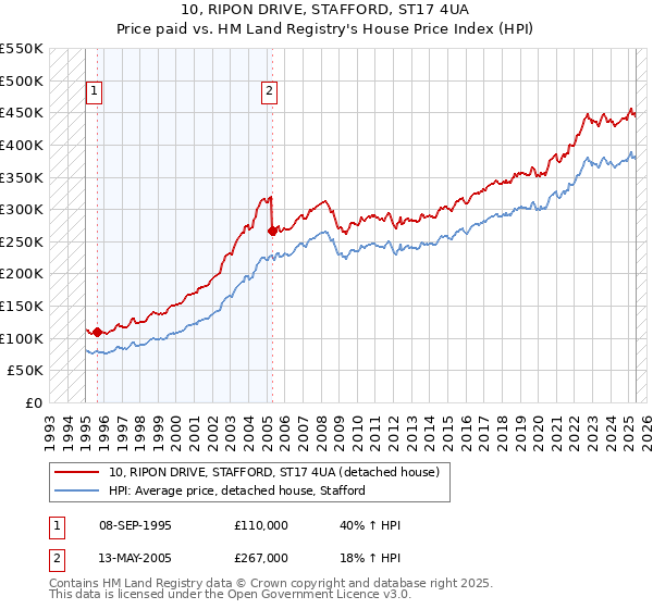 10, RIPON DRIVE, STAFFORD, ST17 4UA: Price paid vs HM Land Registry's House Price Index
