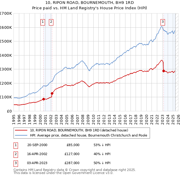 10, RIPON ROAD, BOURNEMOUTH, BH9 1RD: Price paid vs HM Land Registry's House Price Index