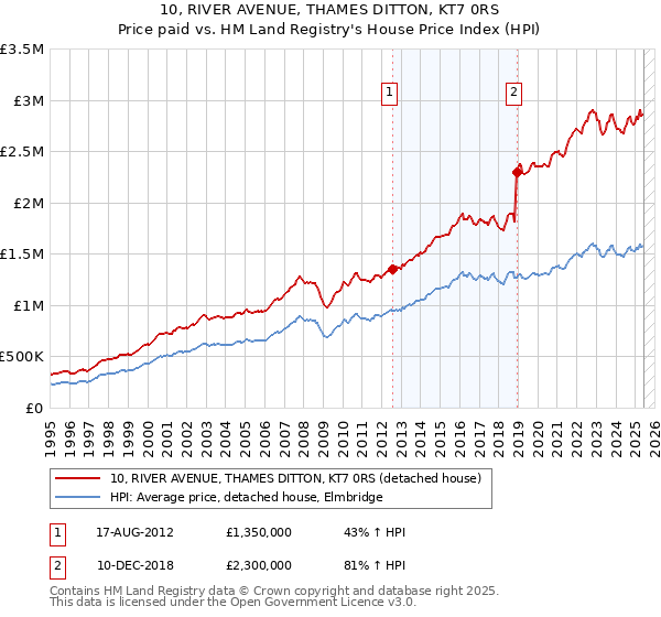 10, RIVER AVENUE, THAMES DITTON, KT7 0RS: Price paid vs HM Land Registry's House Price Index