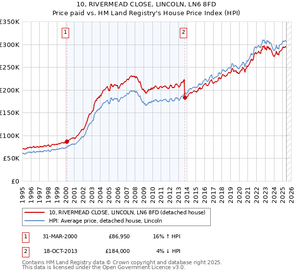 10, RIVERMEAD CLOSE, LINCOLN, LN6 8FD: Price paid vs HM Land Registry's House Price Index