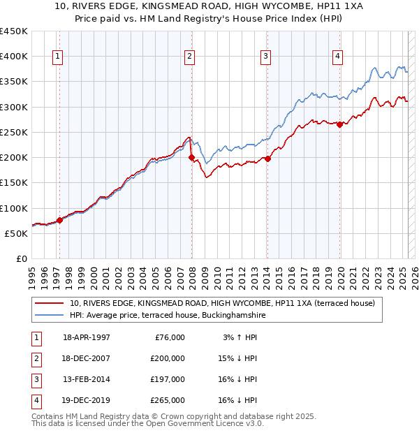 10, RIVERS EDGE, KINGSMEAD ROAD, HIGH WYCOMBE, HP11 1XA: Price paid vs HM Land Registry's House Price Index
