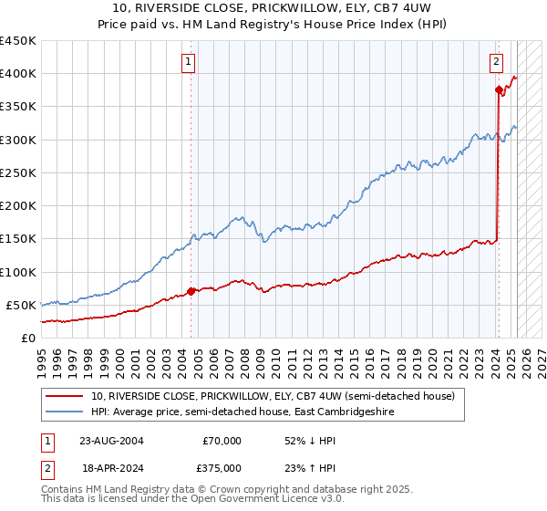 10, RIVERSIDE CLOSE, PRICKWILLOW, ELY, CB7 4UW: Price paid vs HM Land Registry's House Price Index