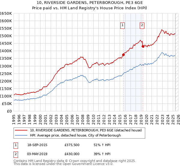 10, RIVERSIDE GARDENS, PETERBOROUGH, PE3 6GE: Price paid vs HM Land Registry's House Price Index