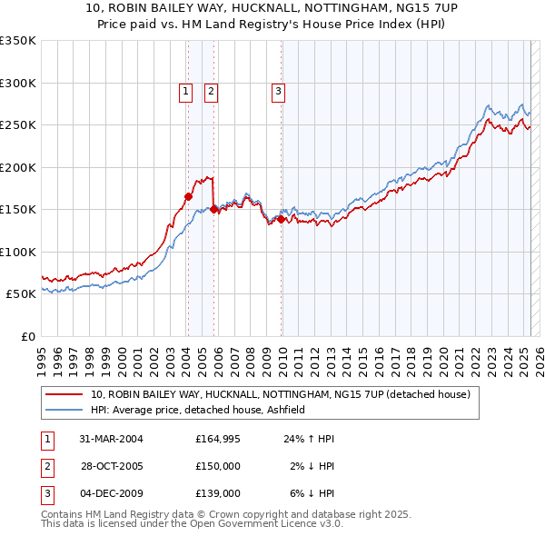 10, ROBIN BAILEY WAY, HUCKNALL, NOTTINGHAM, NG15 7UP: Price paid vs HM Land Registry's House Price Index