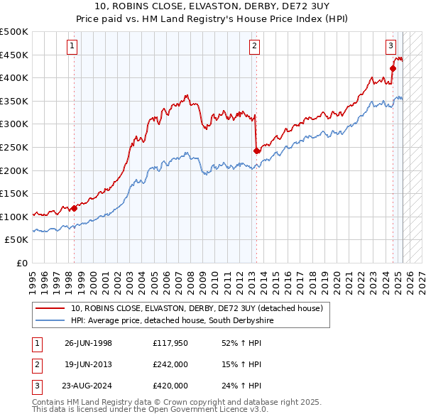 10, ROBINS CLOSE, ELVASTON, DERBY, DE72 3UY: Price paid vs HM Land Registry's House Price Index